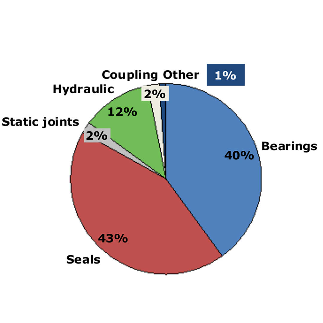 Reliability Engineering In Support Of An Improved Environment Pumps Reliability Engineering In Support Of An Improved Environment Pumps